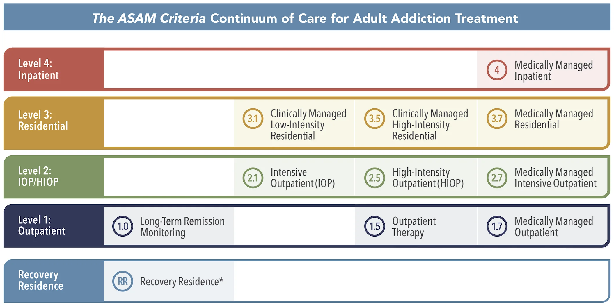 ASAM Criteria Continuum of Care chart for adult addiction treatment, showing levels from outpatient to medically managed inpatient care.