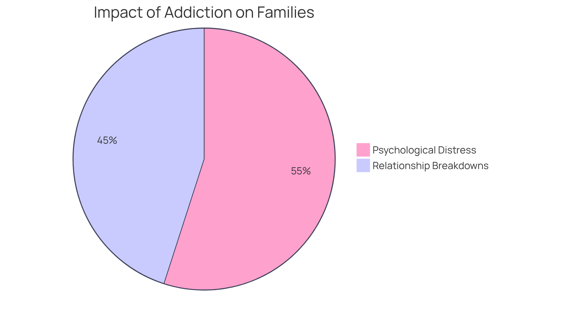 The chart illustrates how many relatives are affected by addiction: the larger slice shows those who experience breakdowns in relationships, while the smaller slice represents those who feel psychological distress. Both slices highlight the significant toll addiction takes on families.