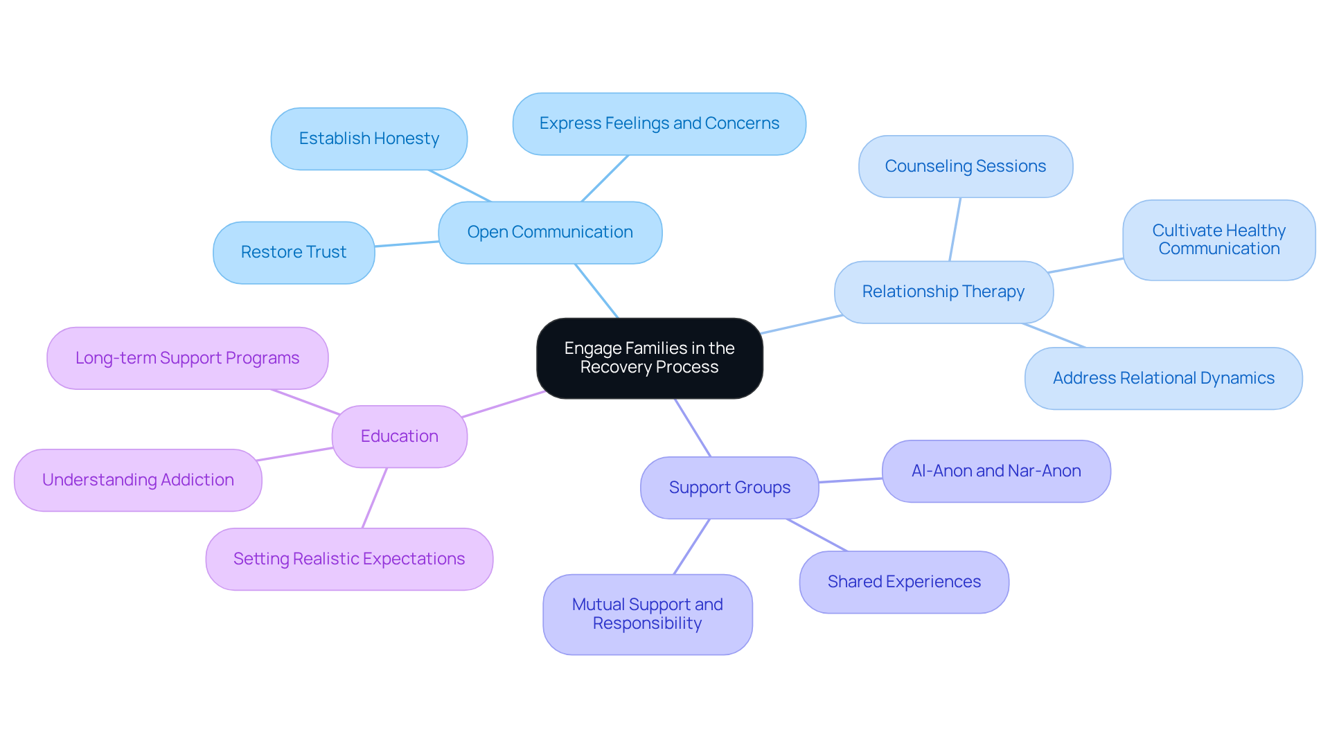 The central node represents the importance of family involvement in recovery, while each branch shows specific strategies to foster this engagement. Explore each area to see how families can support their loved ones.