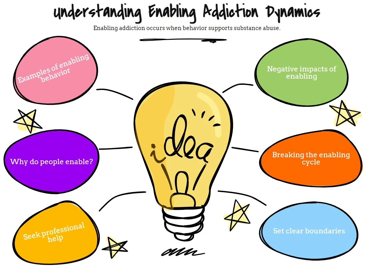 the Dynamics of Enabling Addiction